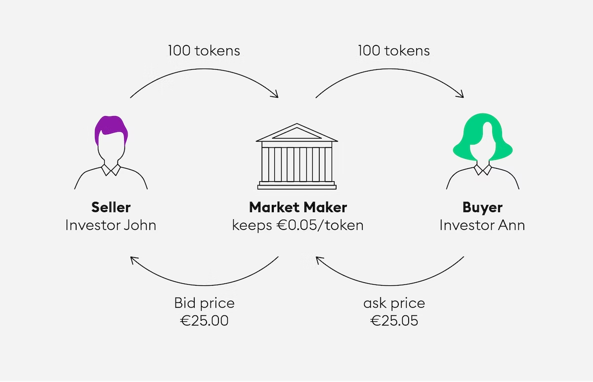 market maker; market makers explained; markets; crypto markets;