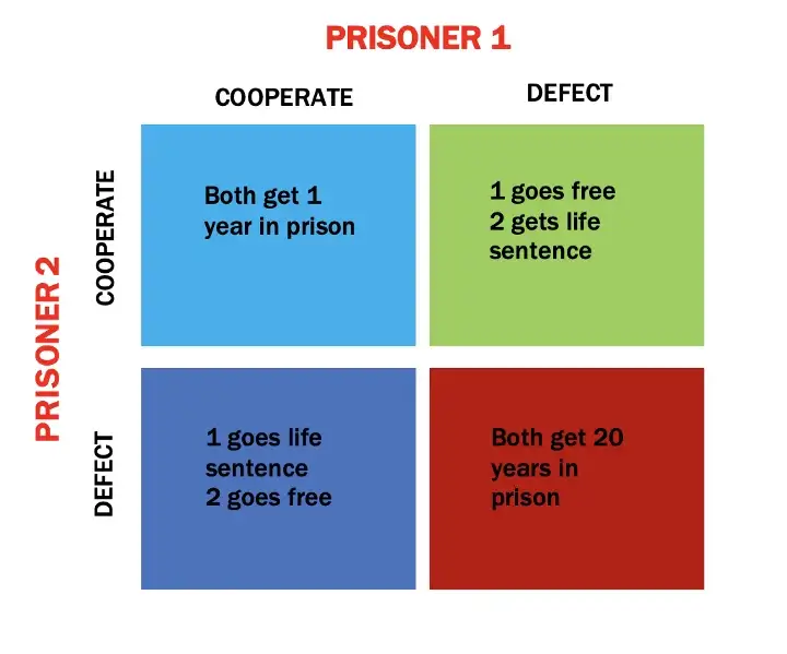 Prisoner's Dilemma Zelta