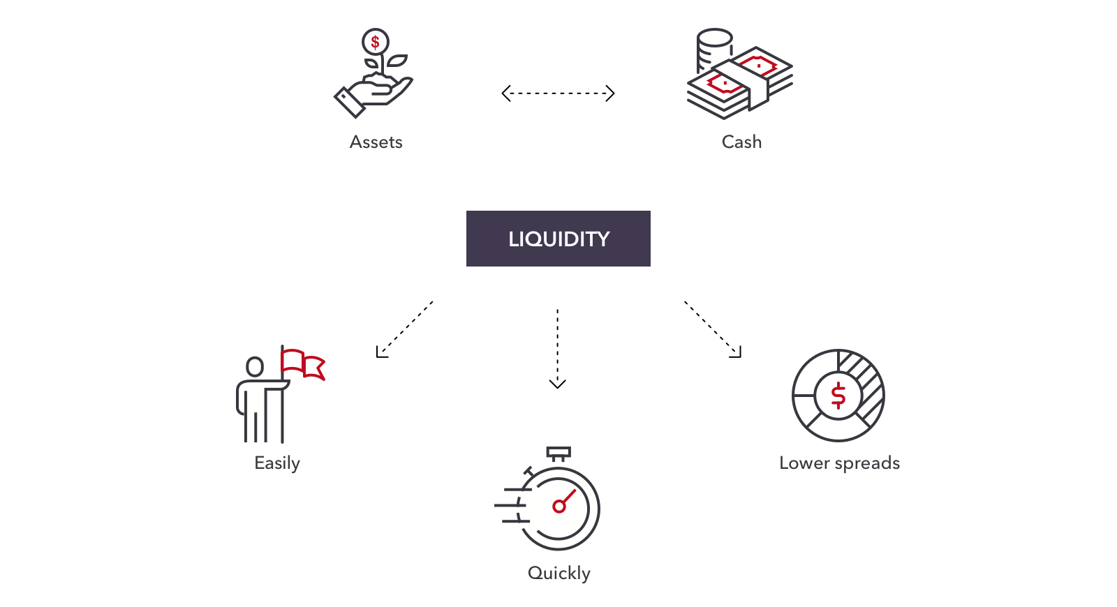 market liquidity; liquidity; liquid