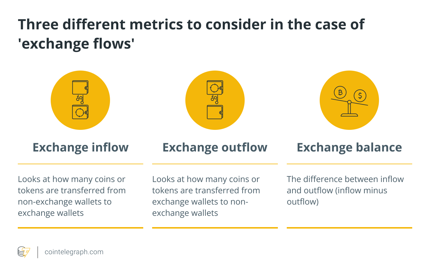 exchange flows by cointelegraph