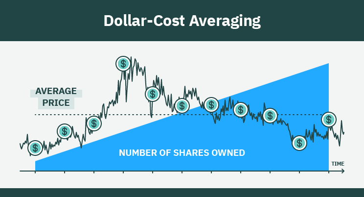 Dollar Cost Average Zelta