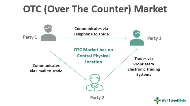 OTC (Over the Counter) Market Zelta