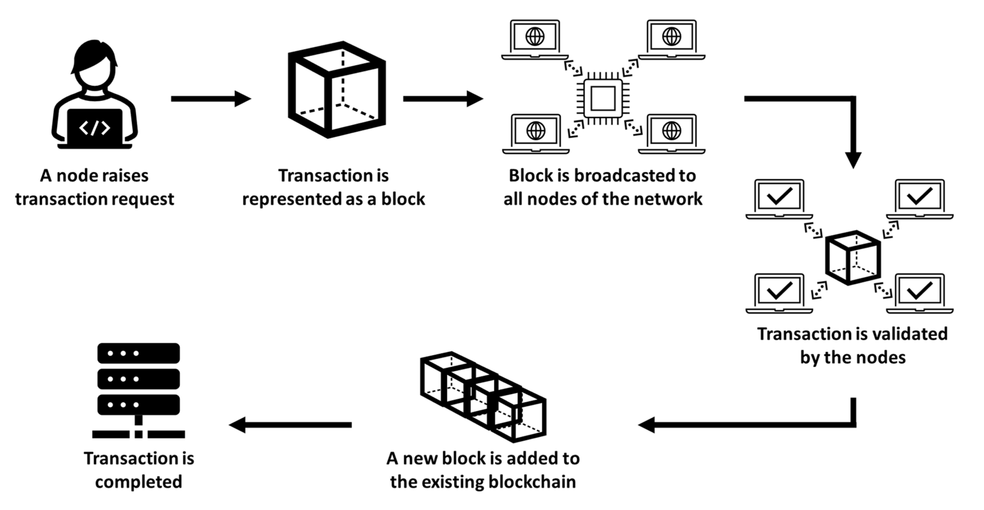 Blockchain Validation Zelta