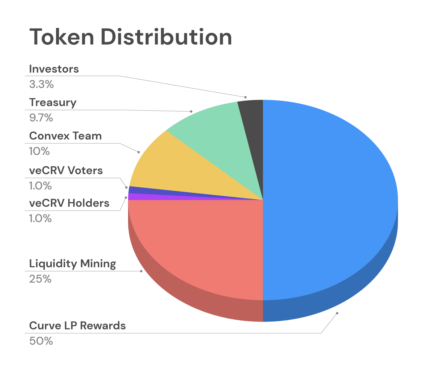 Token Distribution example by Zelta
