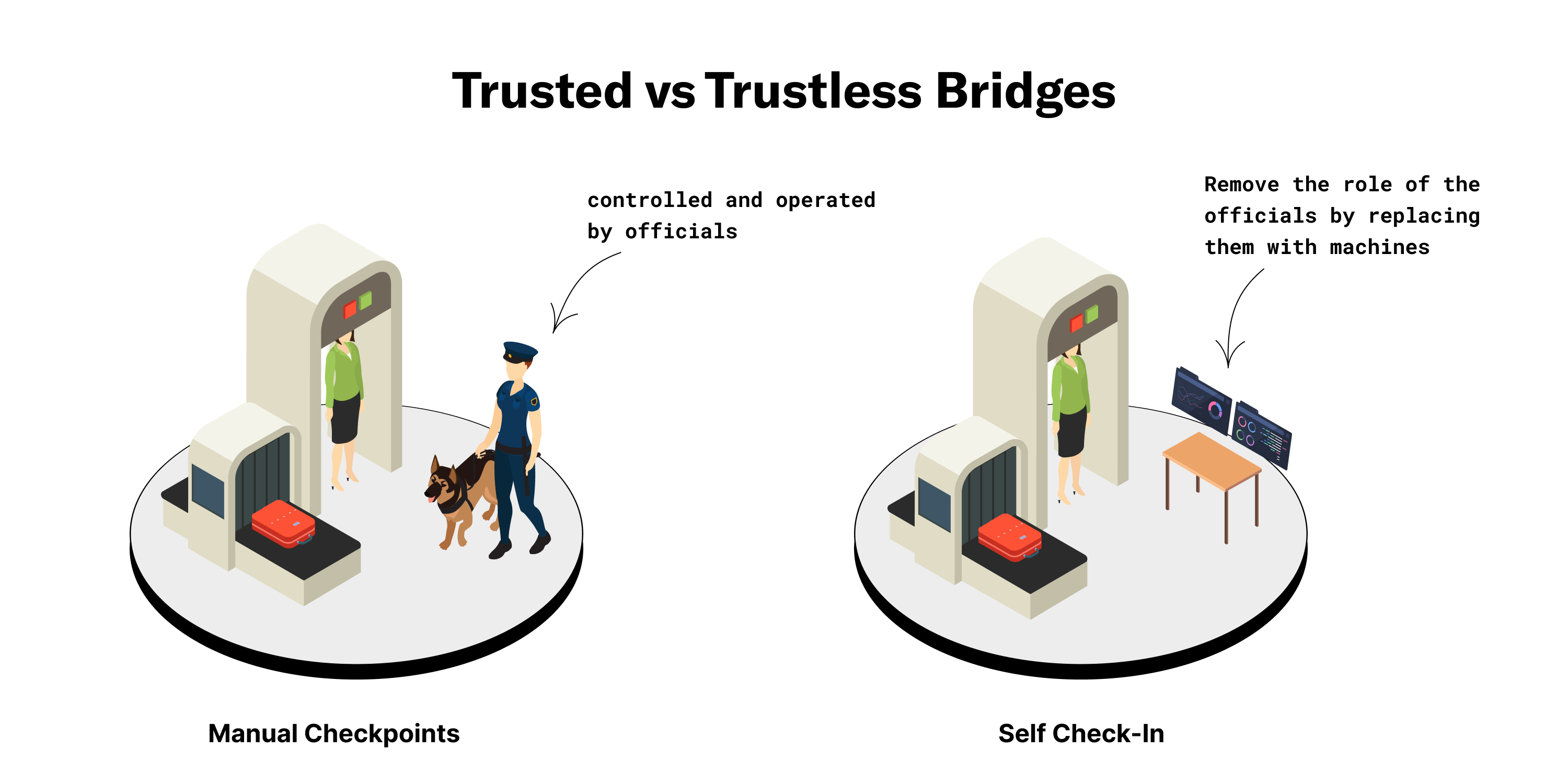 Trusted vs trustless bridges Zelta