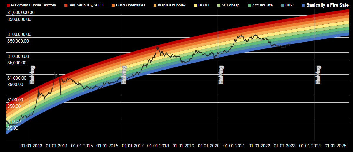 Bitcoin Rainbow Chart