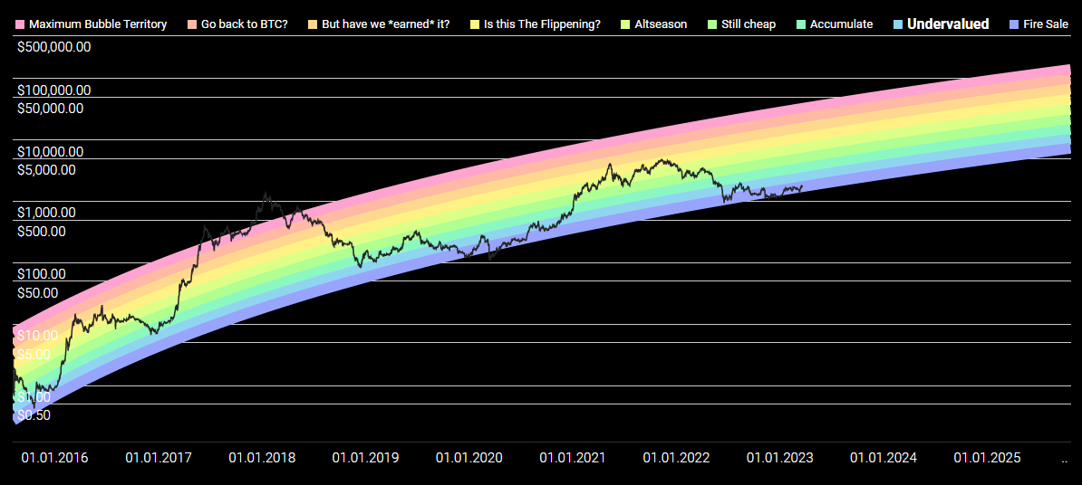 Ethereum Rainbow Chart