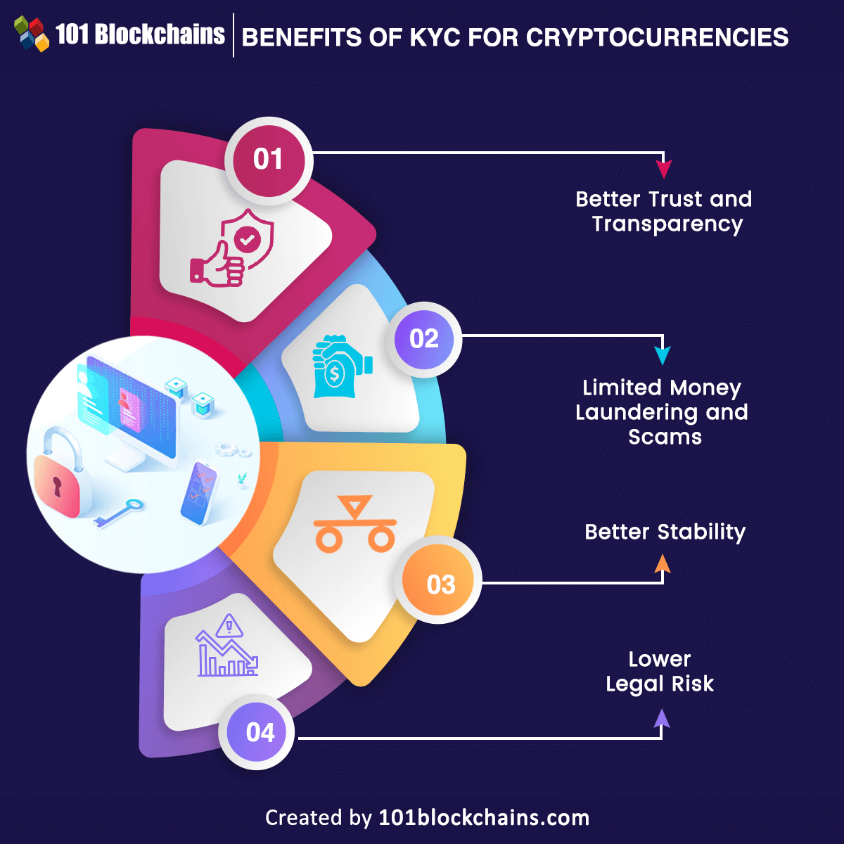 Benefits of KYC for crypto exchanges 101blockchains.com