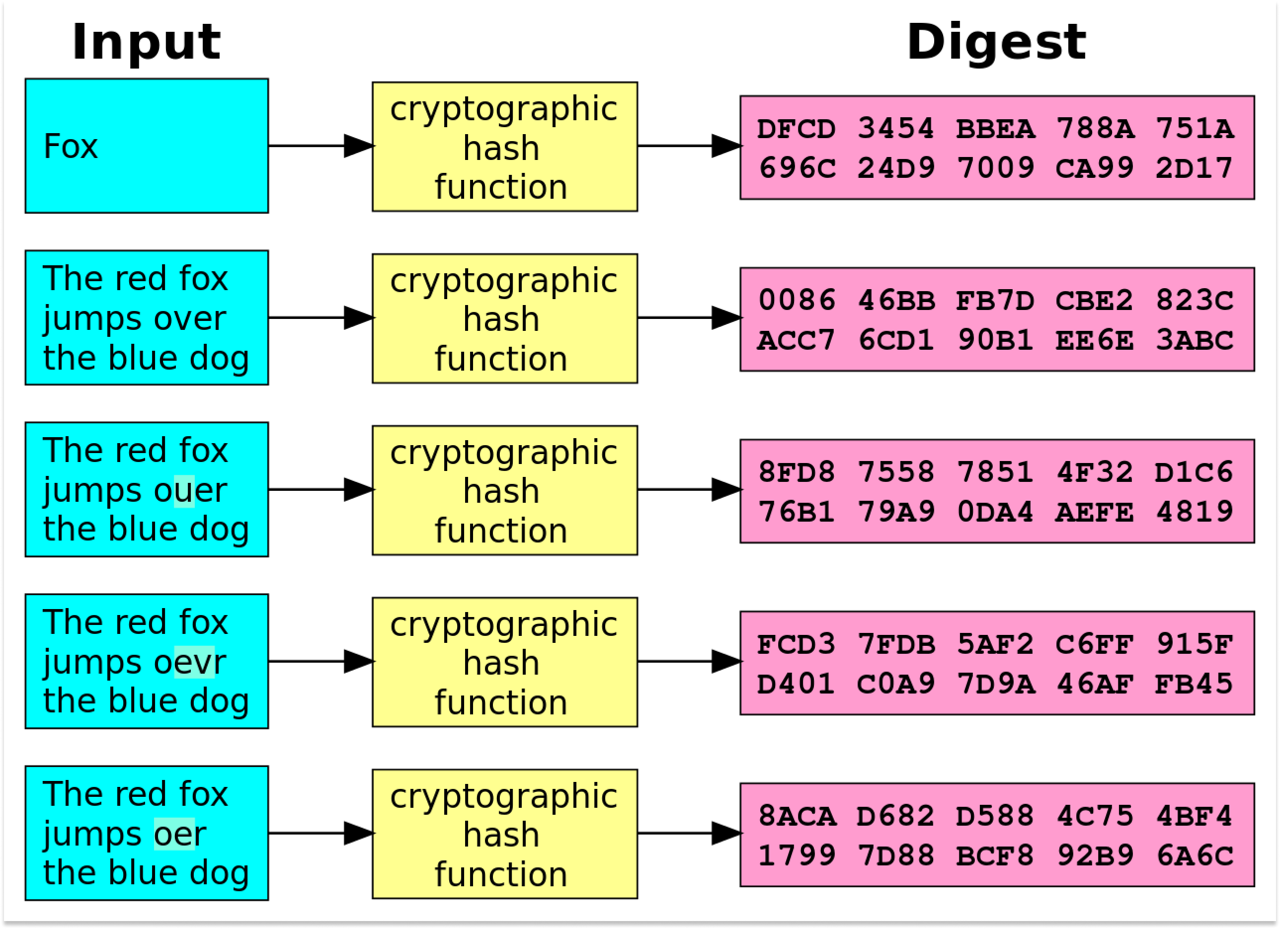 Cryptographic Hash Functions
