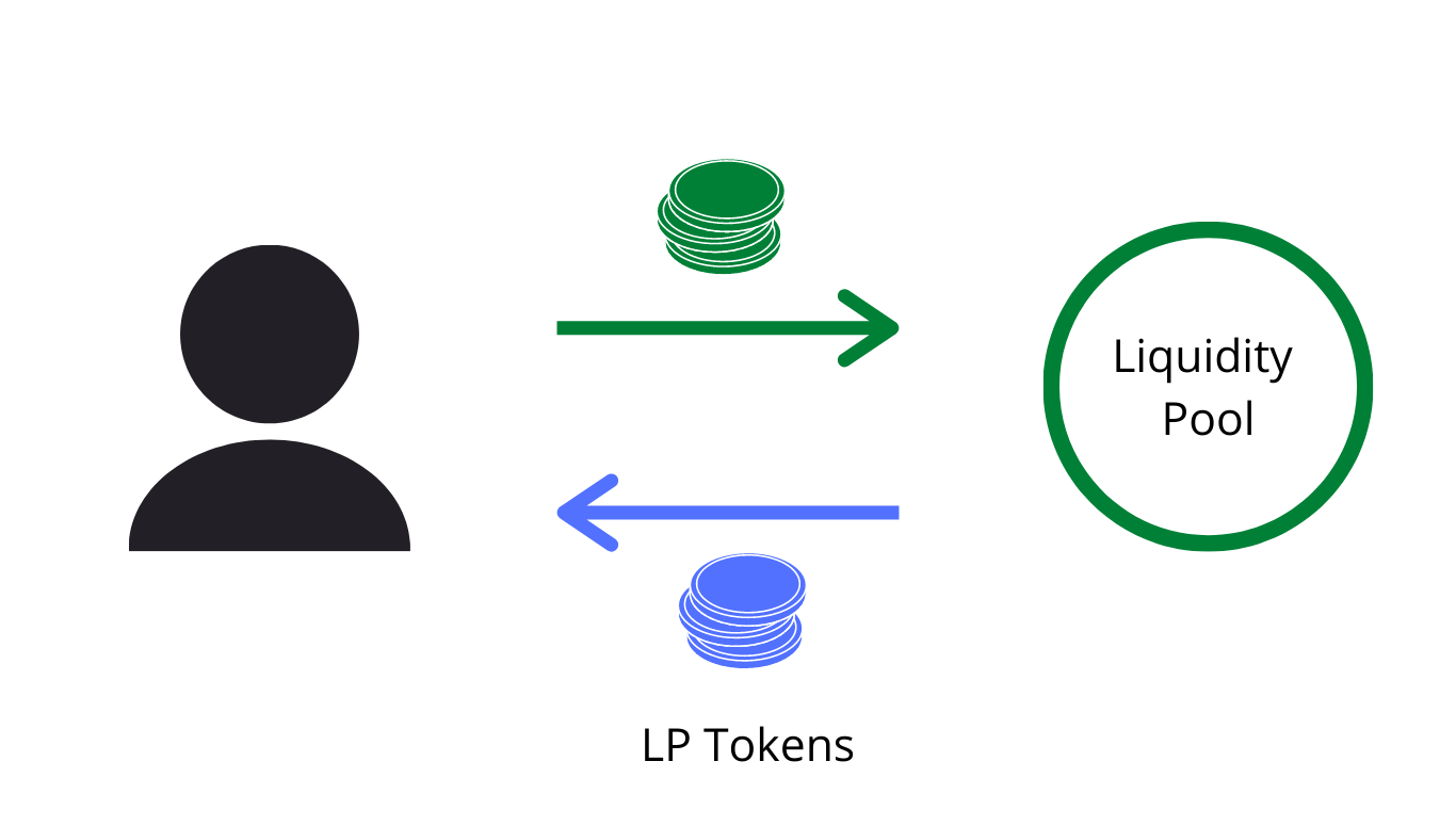 Working of a Liquidity Pool Zelta