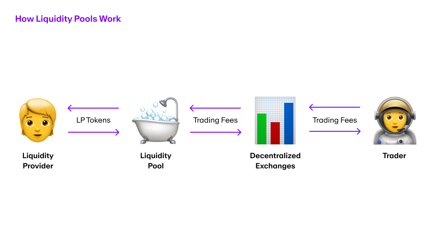 How liquidity pools work? Zelta