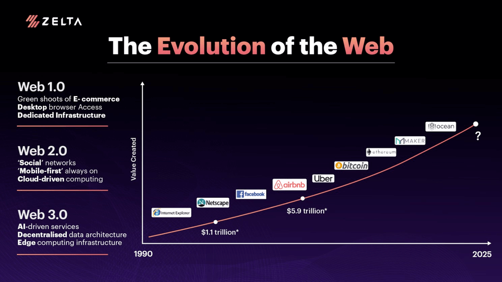 Evolution of Web Zelta
