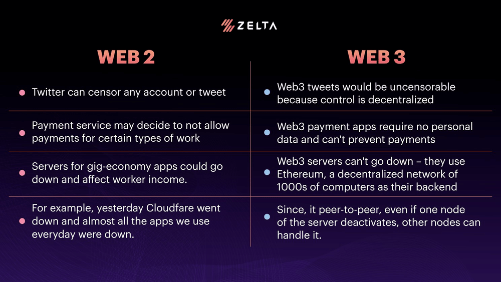 Web2 vs Web3 Zelta
