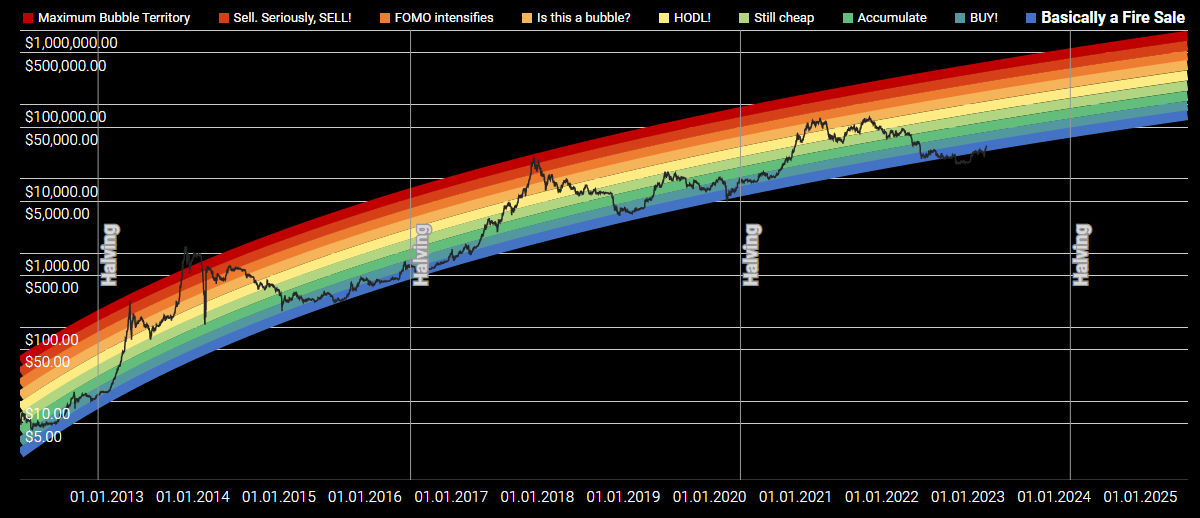 What Is A Bitcoin Rainbow Chart? A Beginner's Guide