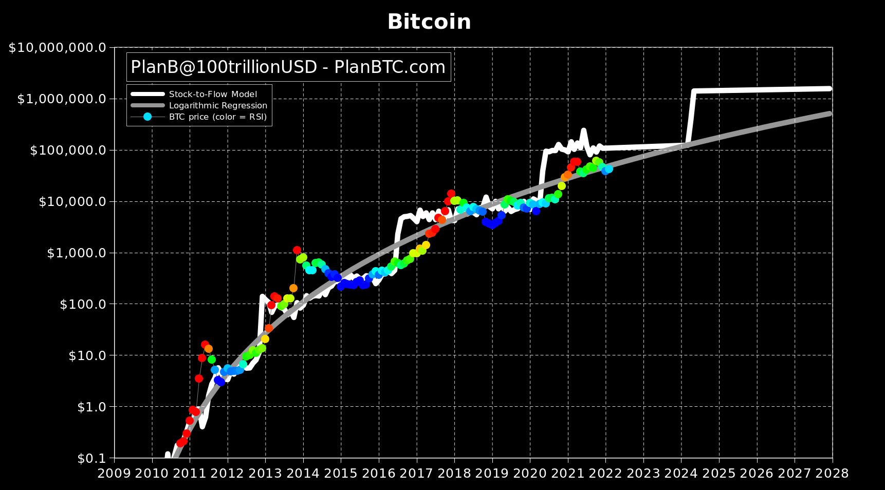 Bitcoin Stock To Flow (S2F) Model