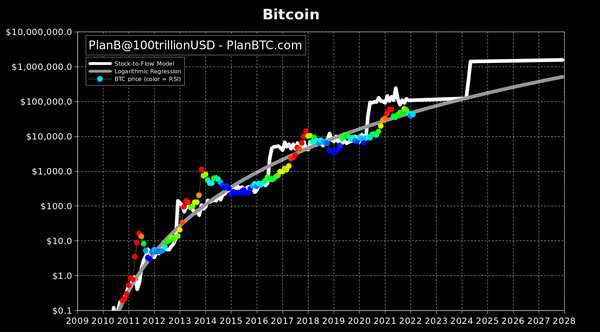 Bitcoin Stock To Flow (S2F) Model